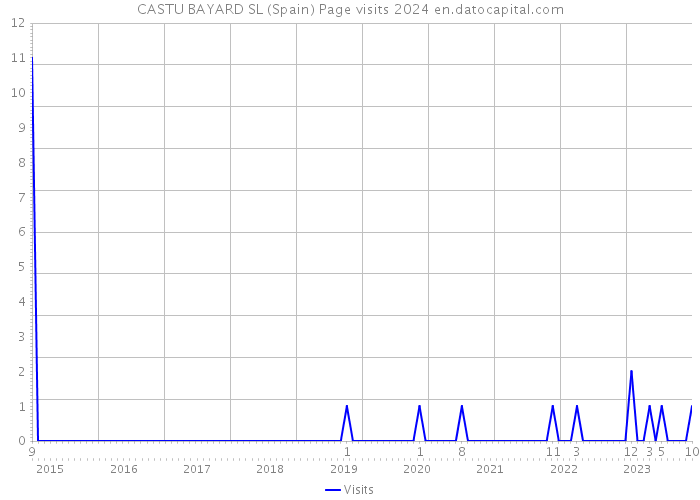 CASTU BAYARD SL (Spain) Page visits 2024 