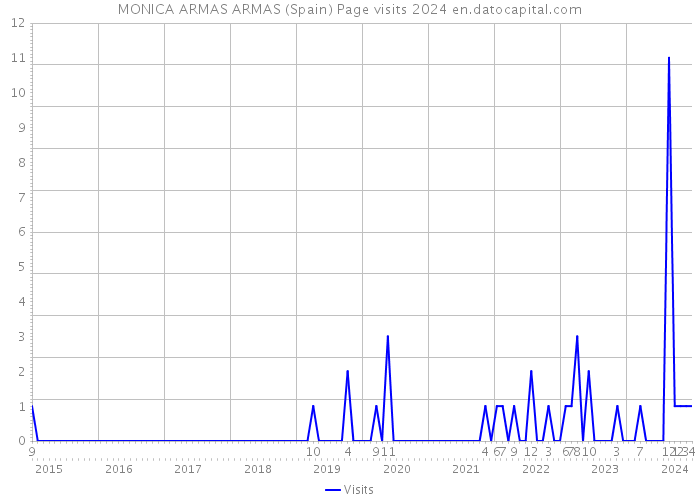 MONICA ARMAS ARMAS (Spain) Page visits 2024 