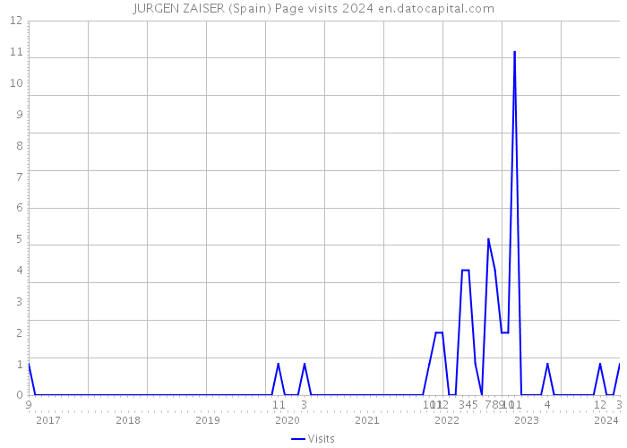 JURGEN ZAISER (Spain) Page visits 2024 
