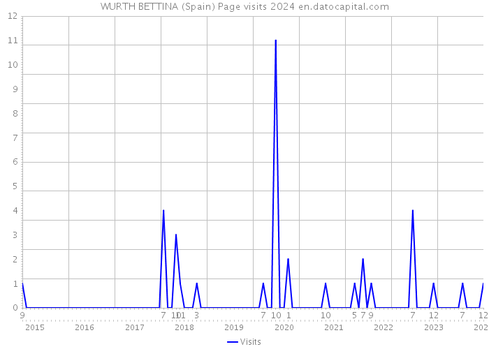WURTH BETTINA (Spain) Page visits 2024 