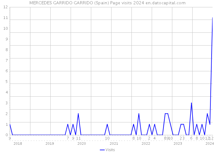 MERCEDES GARRIDO GARRIDO (Spain) Page visits 2024 