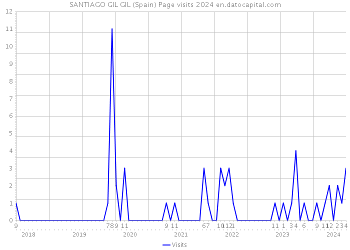 SANTIAGO GIL GIL (Spain) Page visits 2024 