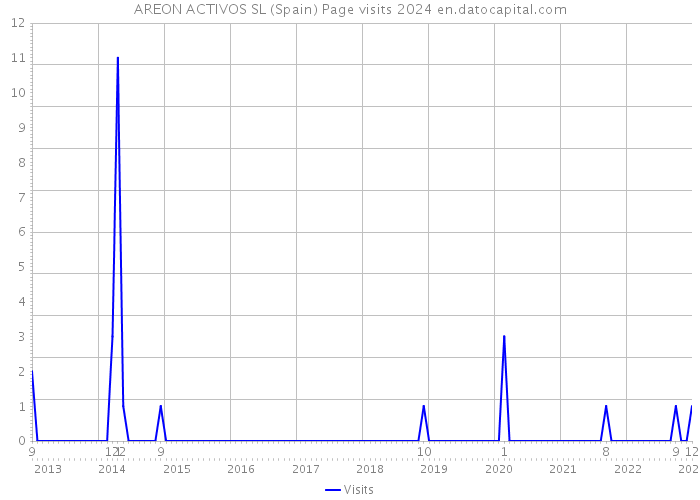 AREON ACTIVOS SL (Spain) Page visits 2024 