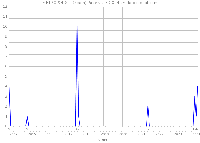 METROPOL S.L. (Spain) Page visits 2024 