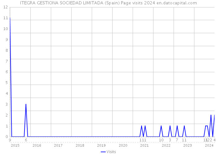 ITEGRA GESTIONA SOCIEDAD LIMITADA (Spain) Page visits 2024 