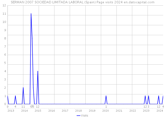 SERMAN 2007 SOCIEDAD LIMITADA LABORAL (Spain) Page visits 2024 