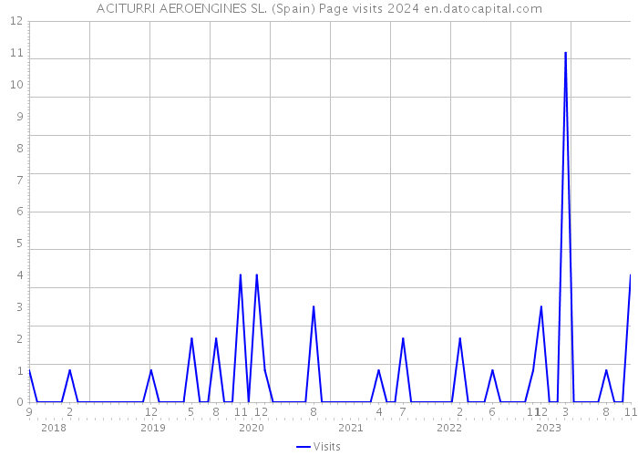ACITURRI AEROENGINES SL. (Spain) Page visits 2024 