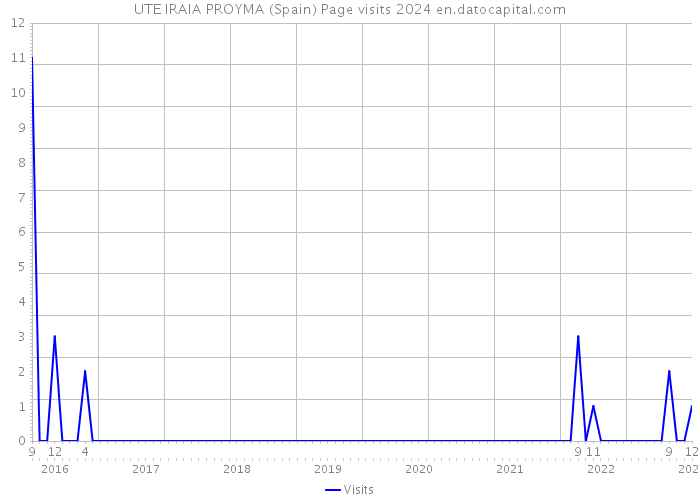 UTE IRAIA PROYMA (Spain) Page visits 2024 