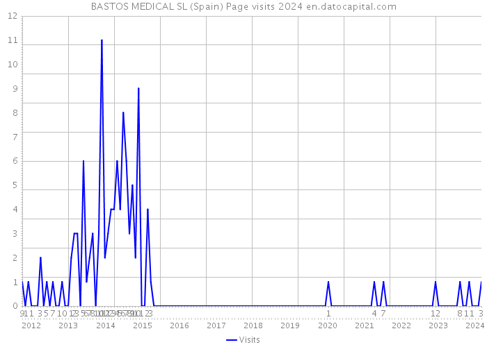 BASTOS MEDICAL SL (Spain) Page visits 2024 