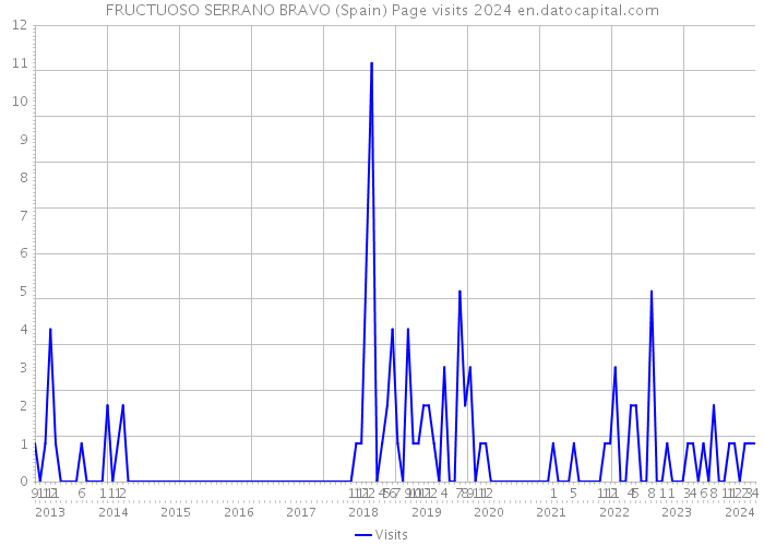 FRUCTUOSO SERRANO BRAVO (Spain) Page visits 2024 