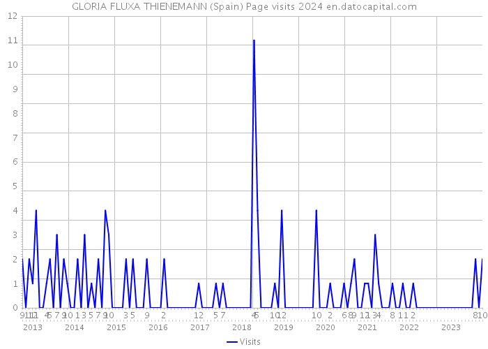 GLORIA FLUXA THIENEMANN (Spain) Page visits 2024 