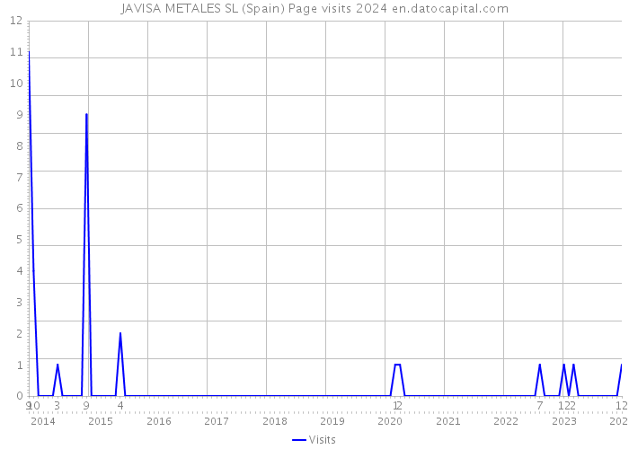JAVISA METALES SL (Spain) Page visits 2024 