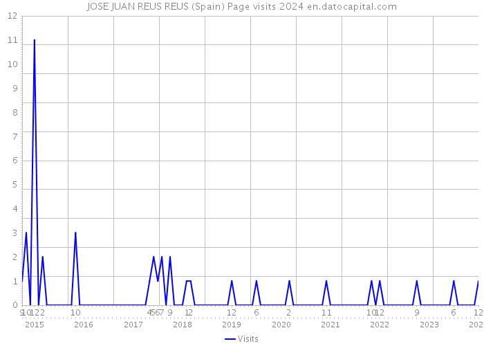 JOSE JUAN REUS REUS (Spain) Page visits 2024 
