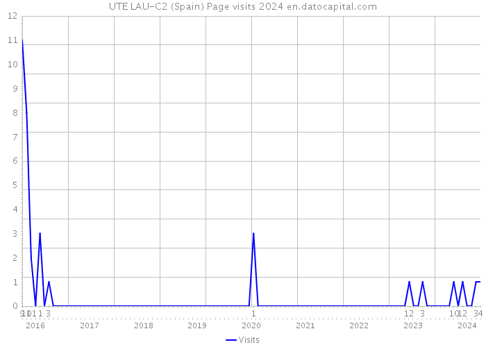 UTE LAU-C2 (Spain) Page visits 2024 