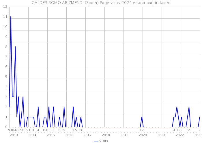 GALDER ROMO ARIZMENDI (Spain) Page visits 2024 