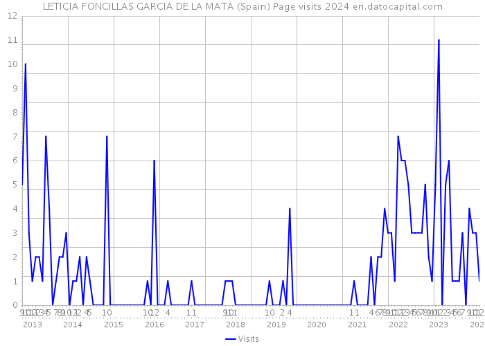 LETICIA FONCILLAS GARCIA DE LA MATA (Spain) Page visits 2024 