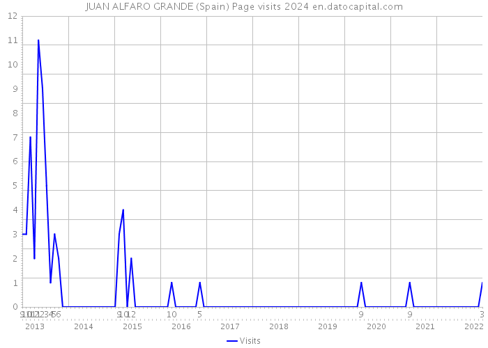JUAN ALFARO GRANDE (Spain) Page visits 2024 