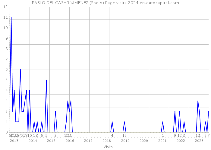 PABLO DEL CASAR XIMENEZ (Spain) Page visits 2024 