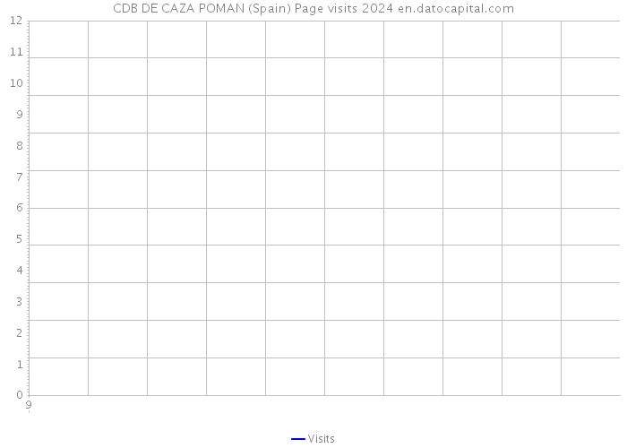 CDB DE CAZA POMAN (Spain) Page visits 2024 