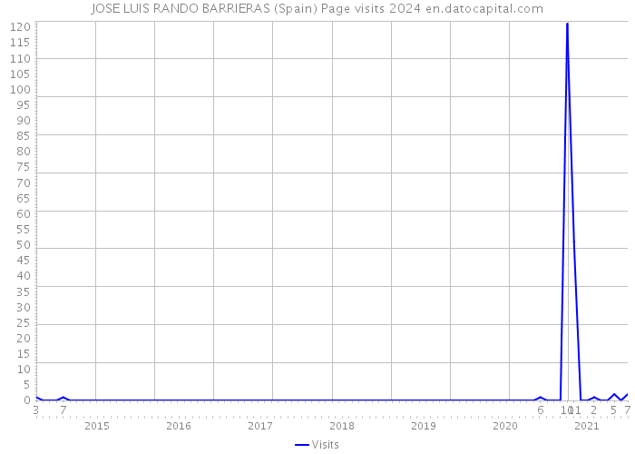 JOSE LUIS RANDO BARRIERAS (Spain) Page visits 2024 