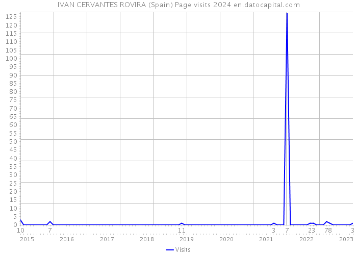 IVAN CERVANTES ROVIRA (Spain) Page visits 2024 