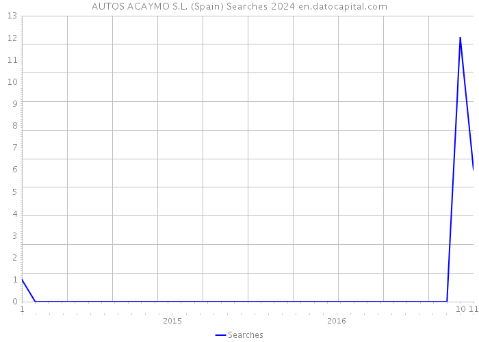 AUTOS ACAYMO S.L. (Spain) Searches 2024 