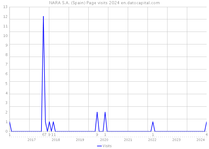 NARA S.A. (Spain) Page visits 2024 