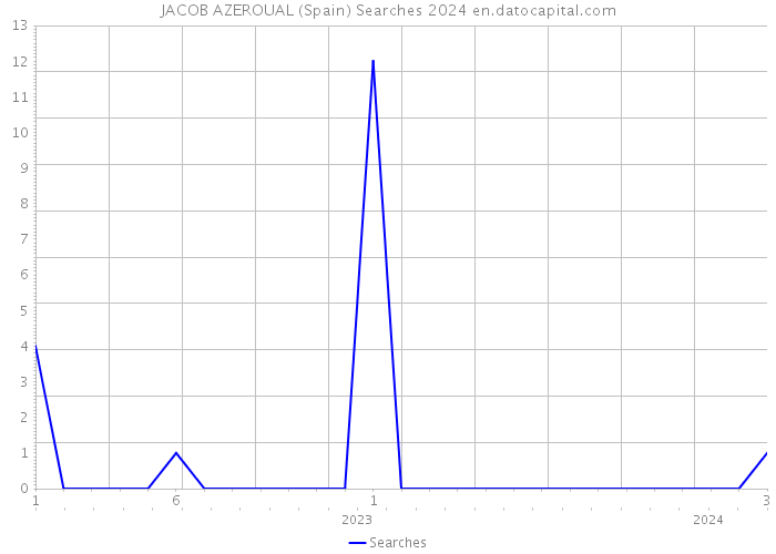 JACOB AZEROUAL (Spain) Searches 2024 