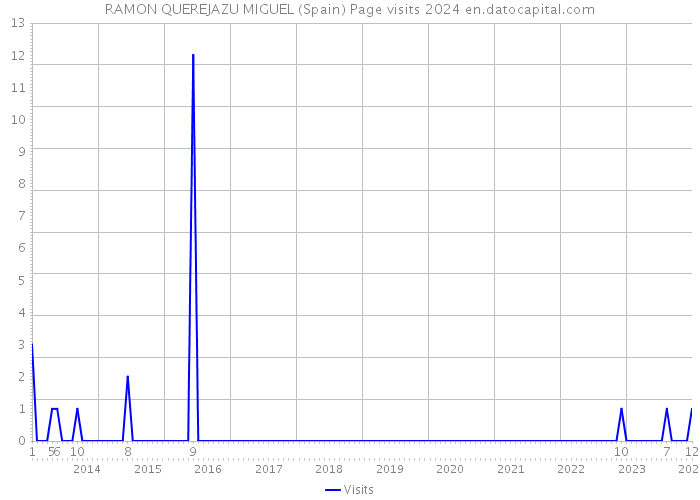 RAMON QUEREJAZU MIGUEL (Spain) Page visits 2024 