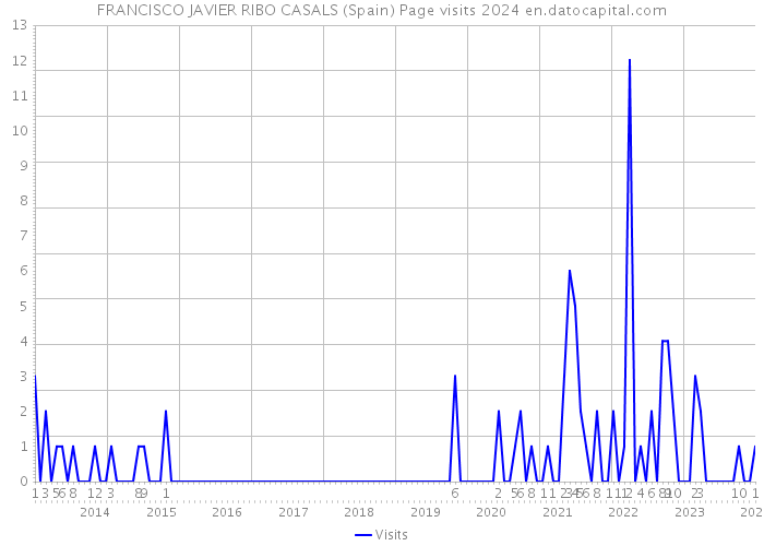 FRANCISCO JAVIER RIBO CASALS (Spain) Page visits 2024 