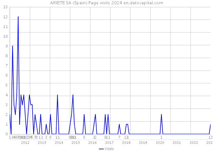 ARIETE SA (Spain) Page visits 2024 