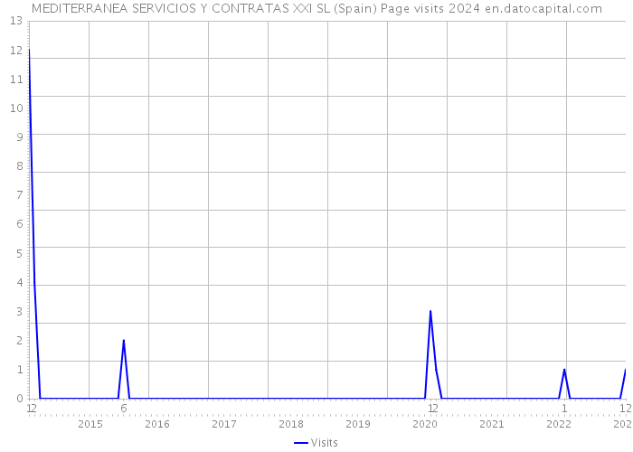 MEDITERRANEA SERVICIOS Y CONTRATAS XXI SL (Spain) Page visits 2024 