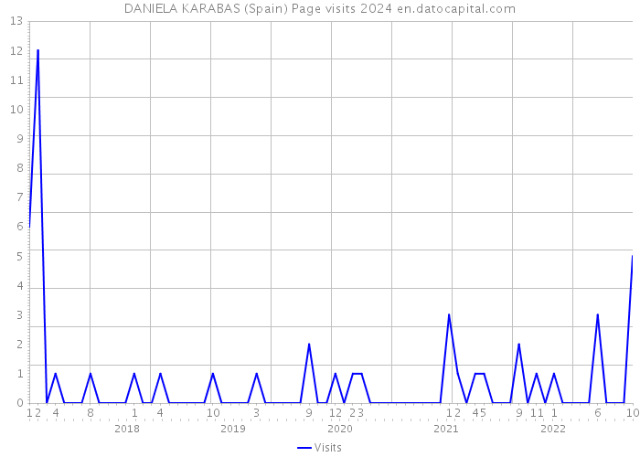 DANIELA KARABAS (Spain) Page visits 2024 