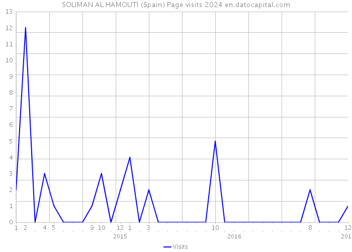 SOLIMAN AL HAMOUTI (Spain) Page visits 2024 