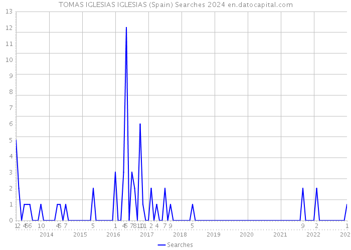 TOMAS IGLESIAS IGLESIAS (Spain) Searches 2024 