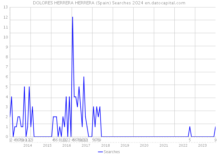 DOLORES HERRERA HERRERA (Spain) Searches 2024 