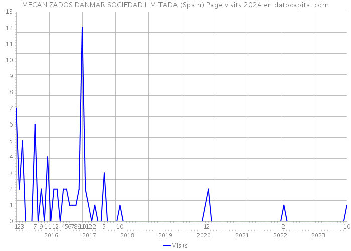 MECANIZADOS DANMAR SOCIEDAD LIMITADA (Spain) Page visits 2024 