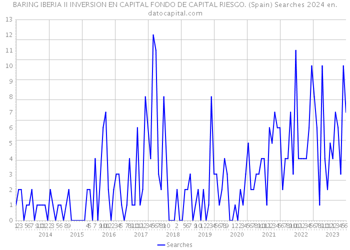 BARING IBERIA II INVERSION EN CAPITAL FONDO DE CAPITAL RIESGO. (Spain) Searches 2024 