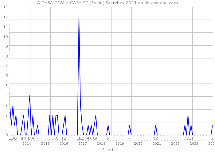 A CASA COM A CASA SC (Spain) Searches 2024 