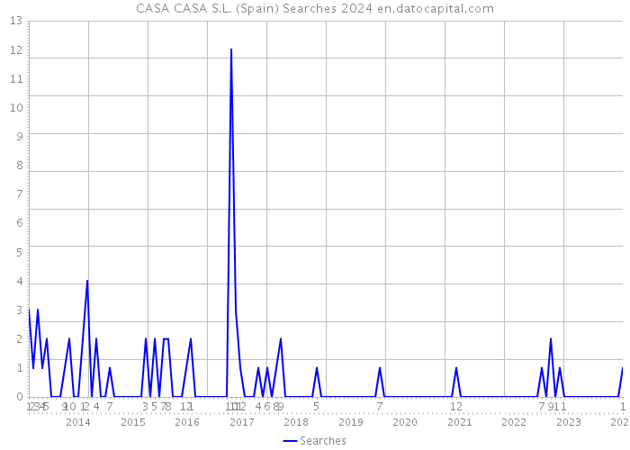 CASA CASA S.L. (Spain) Searches 2024 