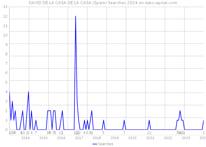 DAVID DE LA CASA DE LA CASA (Spain) Searches 2024 