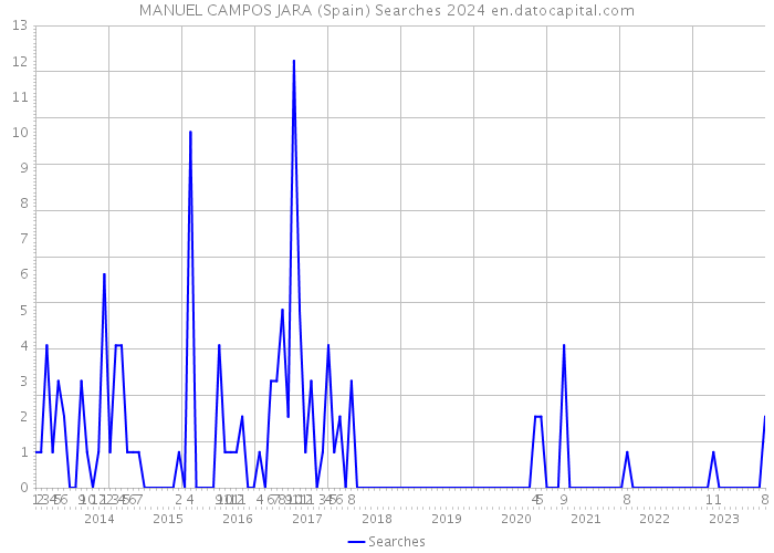 MANUEL CAMPOS JARA (Spain) Searches 2024 