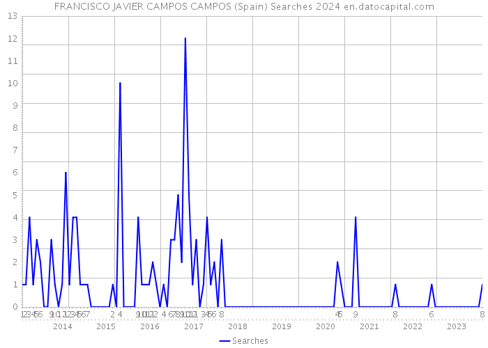 FRANCISCO JAVIER CAMPOS CAMPOS (Spain) Searches 2024 