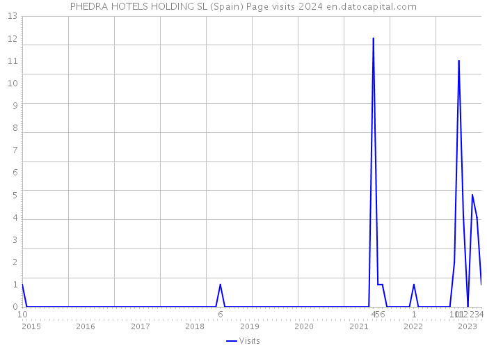 PHEDRA HOTELS HOLDING SL (Spain) Page visits 2024 