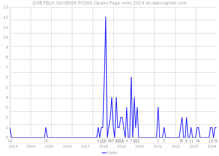 JOSE FELIX OLIVENZA POZAS (Spain) Page visits 2024 