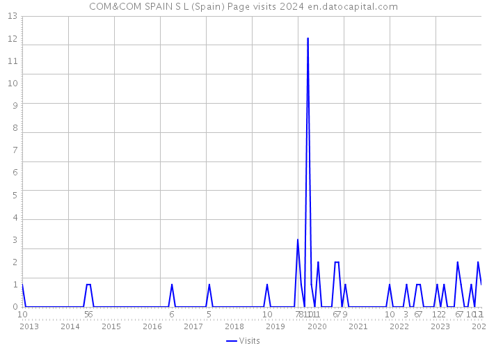 COM&COM SPAIN S L (Spain) Page visits 2024 