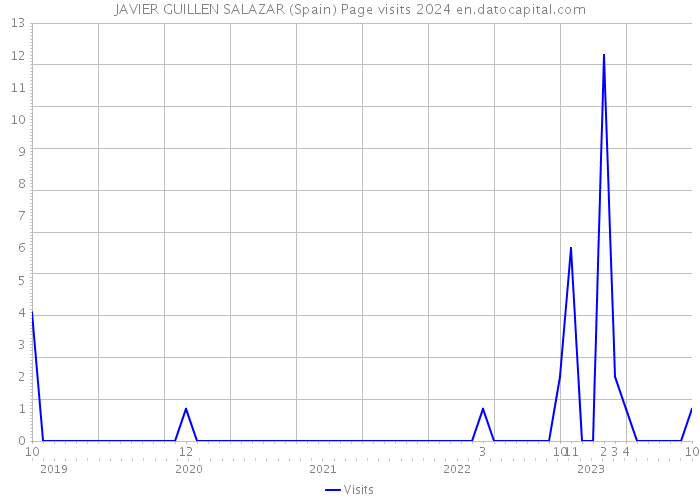 JAVIER GUILLEN SALAZAR (Spain) Page visits 2024 
