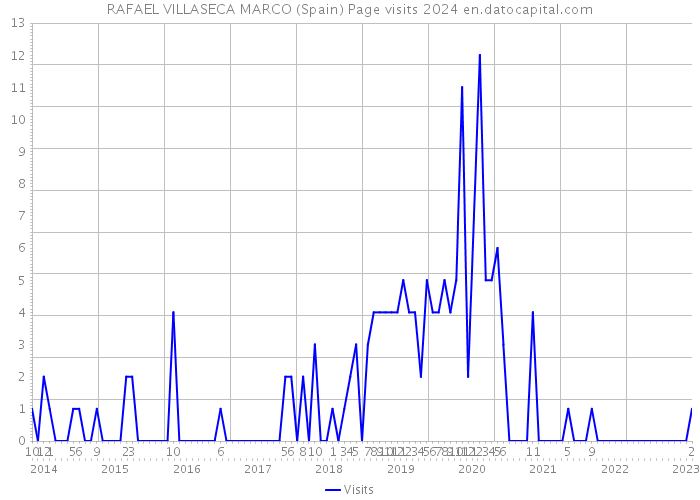 RAFAEL VILLASECA MARCO (Spain) Page visits 2024 