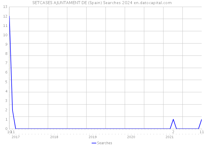 SETCASES AJUNTAMENT DE (Spain) Searches 2024 