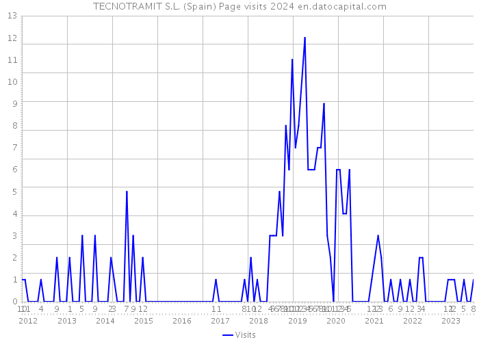 TECNOTRAMIT S.L. (Spain) Page visits 2024 